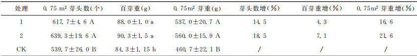 氨基寡糖素对茶树抗病增产效果研究(图1)