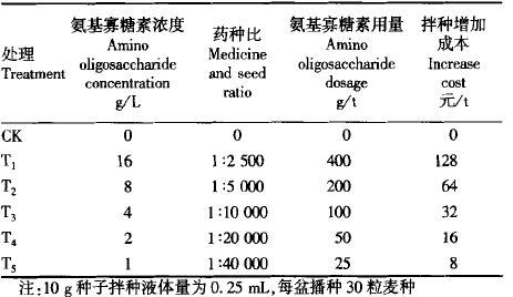 氨基寡糖素拌种对小麦生长发育的影响(图1)