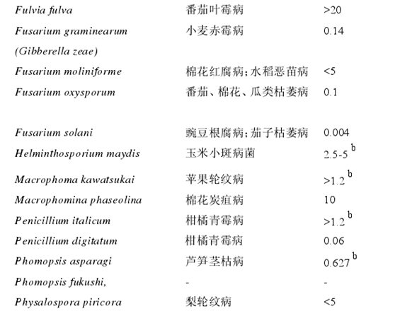 壳寡糖对植物病原菌的抑菌活性及机理(图2)