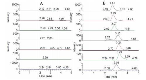【博智汇力-创新源动力】LC-MS MS法同时测定大鼠血浆中壳寡糖的药代动力学研究(图2)