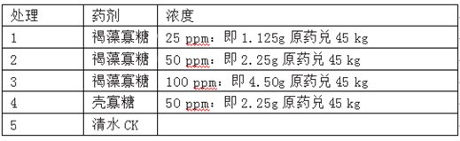 喷施褐藻寡糖对水稻农艺性状和产量的影响(图1)