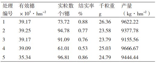 喷施褐藻寡糖对水稻农艺性状和产量的影响(图2)