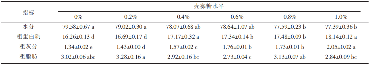 壳寡糖对黄河鲤鱼营养成分的影响(图1)