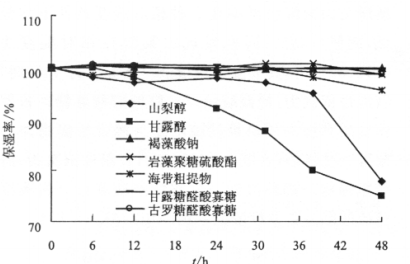 褐藻寡糖的保湿与抗氧化作用研究(图1)