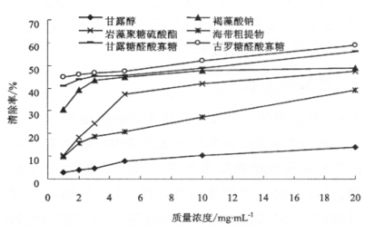 褐藻寡糖的保湿与抗氧化作用研究(图2)