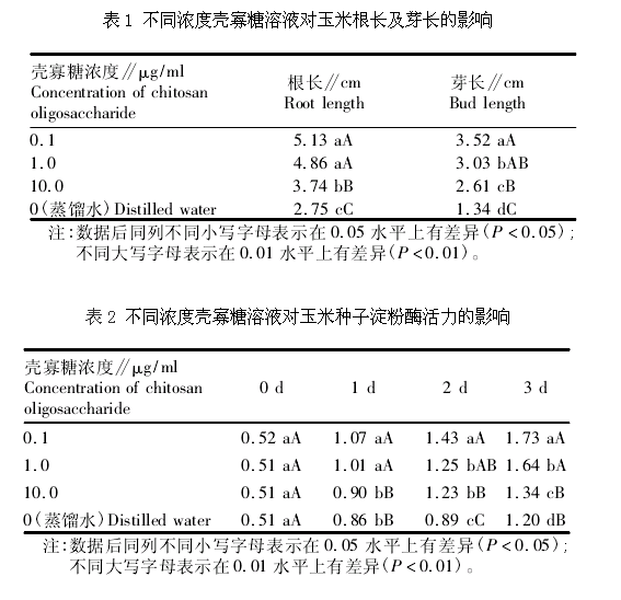 壳寡糖对玉米种子萌发及幼苗生长的影响试验(图1)