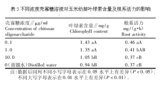 壳寡糖对玉米种子萌发及幼苗生长的影响试验(图2)