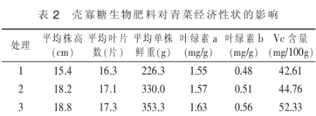 壳寡糖肥料在青菜上的肥效实验(图2)