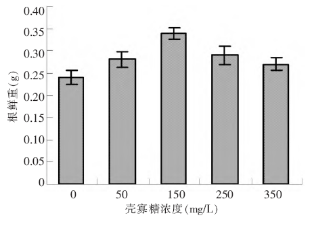 壳寡糖对番茄种子萌发的影响(图2)
