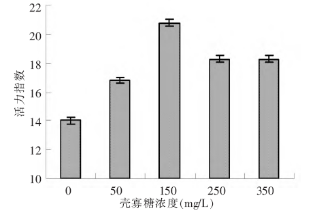 壳寡糖对番茄种子萌发的影响(图3)