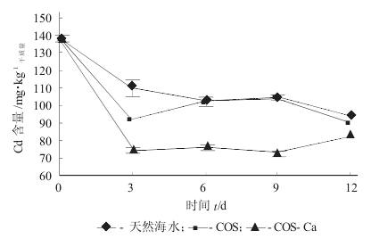 壳寡糖复配物对扇贝产品中镉的清除作用(图1)