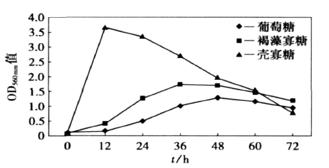 壳寡糖、褐藻寡糖对双歧杆菌体外生长作用的影响(图2)