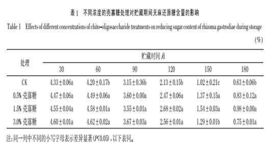 壳寡糖处理对天麻贮藏品质的影响(图1)