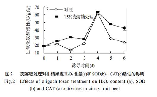 壳寡糖诱导柑橘果实抗病作用中的活性氧变化(图3)