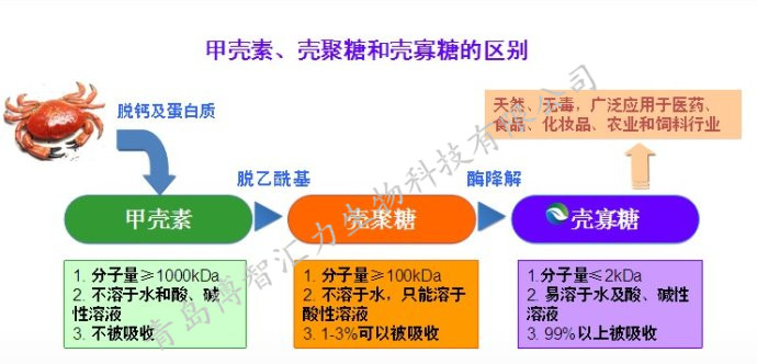 壳聚糖&壳寡糖农业应用案例